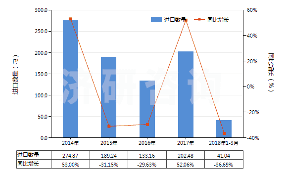 2014-2018年3月中國四氫萘(HS29029010)進口量及增速統(tǒng)計